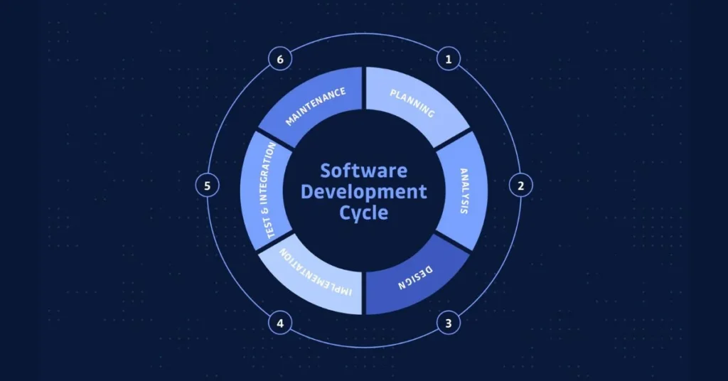 Secure Development Life Cycle (SDLC)